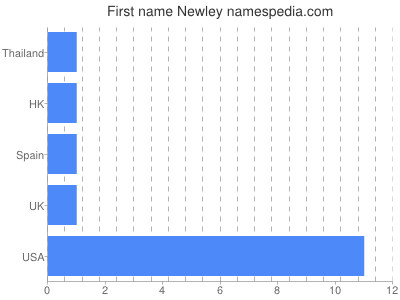 Given name Newley