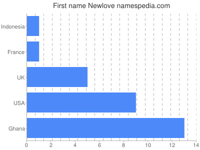 Vornamen Newlove