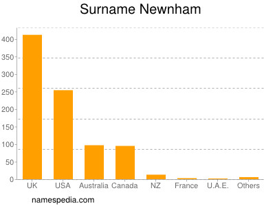 Familiennamen Newnham