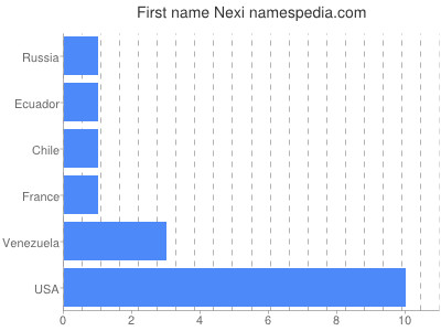 Given name Nexi