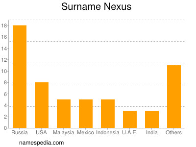 Surname Nexus
