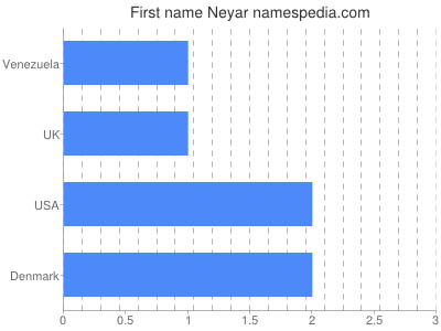 Given name Neyar