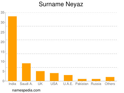 Surname Neyaz