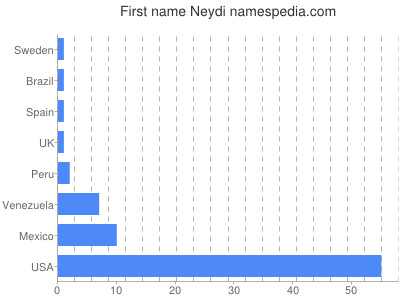 prenom Neydi