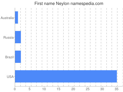 Given name Neylon