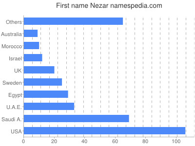 Given name Nezar