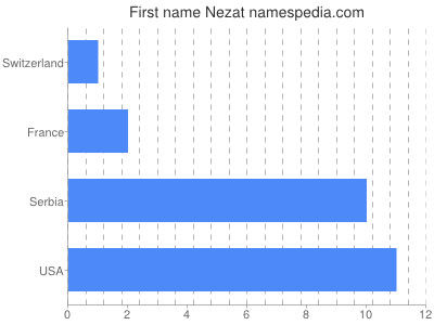 Given name Nezat