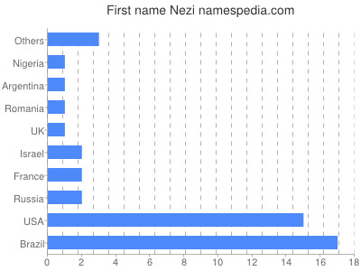 Given name Nezi