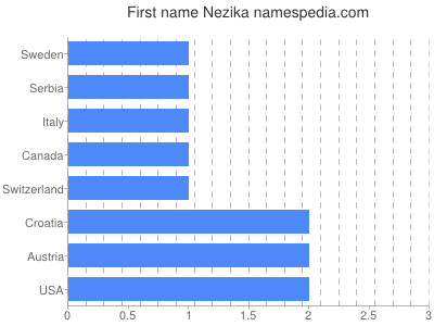 Given name Nezika