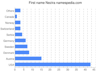 Given name Nezira