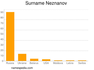 Surname Neznanov
