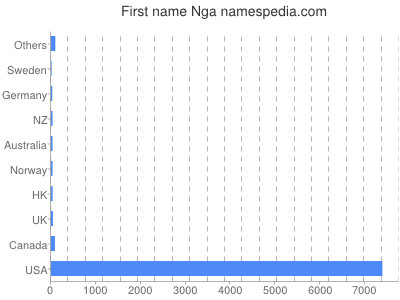 Given name Nga