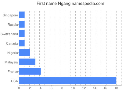 Given name Ngang
