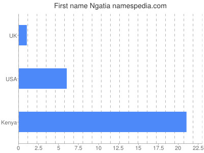Given name Ngatia