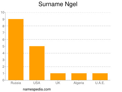 Surname Ngel