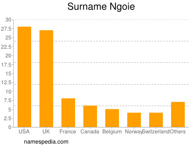 Surname Ngoie