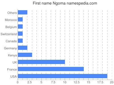 prenom Ngoma