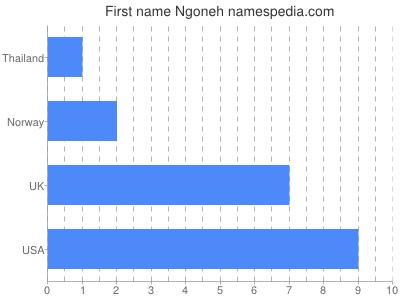 Given name Ngoneh