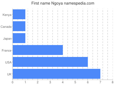 Given name Ngoya