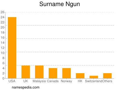 Surname Ngun