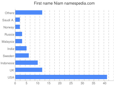 Given name Niam