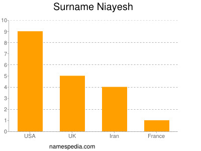 Surname Niayesh