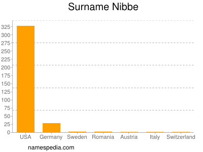 Surname Nibbe
