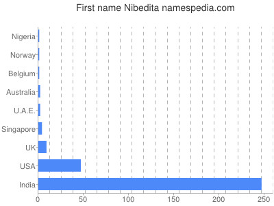 Given name Nibedita