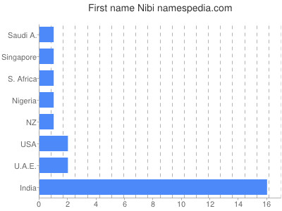 Given name Nibi