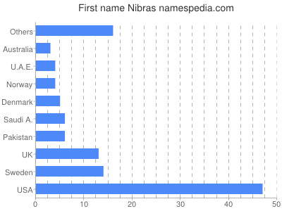 prenom Nibras