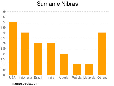 Surname Nibras