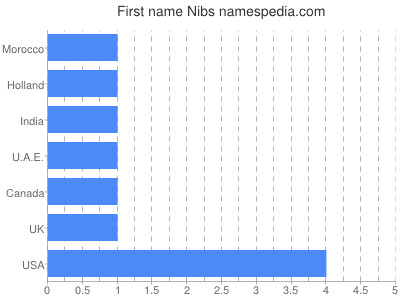 Given name Nibs