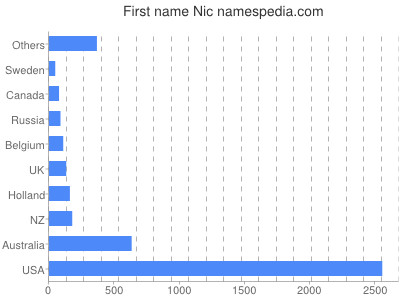 Given name Nic