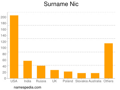 Surname Nic