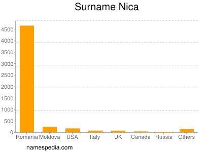 Surname Nica