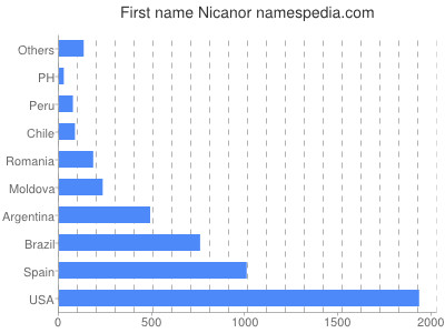Given name Nicanor