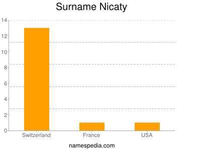 Surname Nicaty