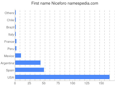 Given name Niceforo