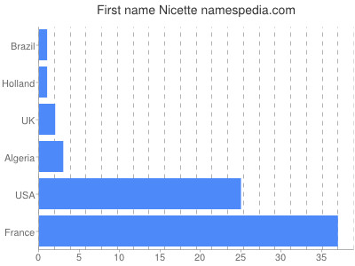 prenom Nicette