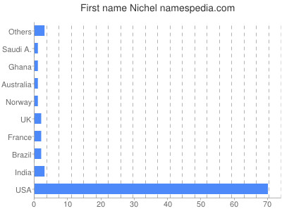 Given name Nichel