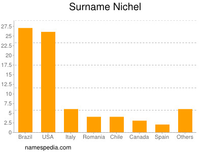 Surname Nichel