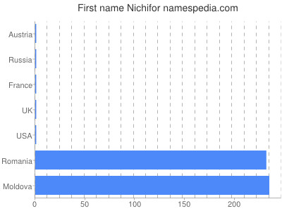 Given name Nichifor