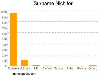 Surname Nichifor