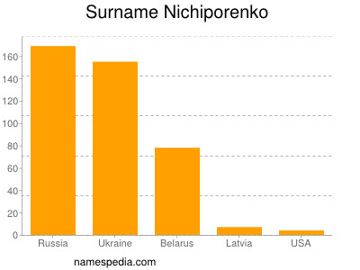 Surname Nichiporenko