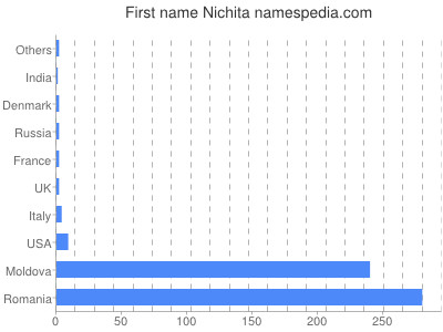 Given name Nichita