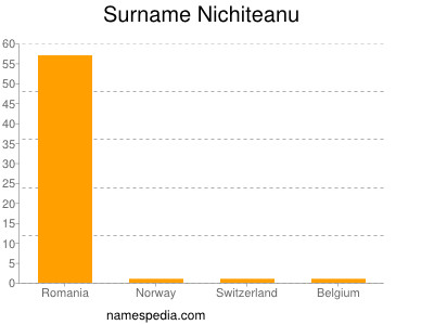 Surname Nichiteanu
