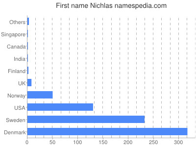 prenom Nichlas