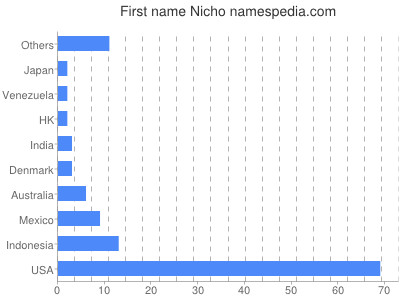 Given name Nicho