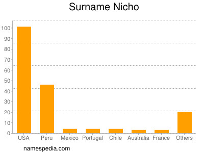 Surname Nicho