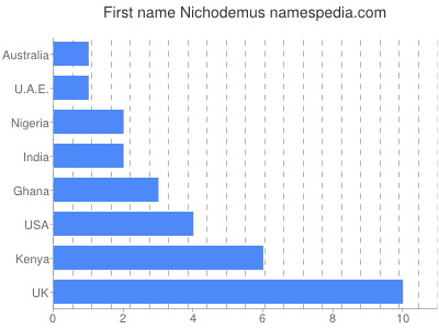 Given name Nichodemus